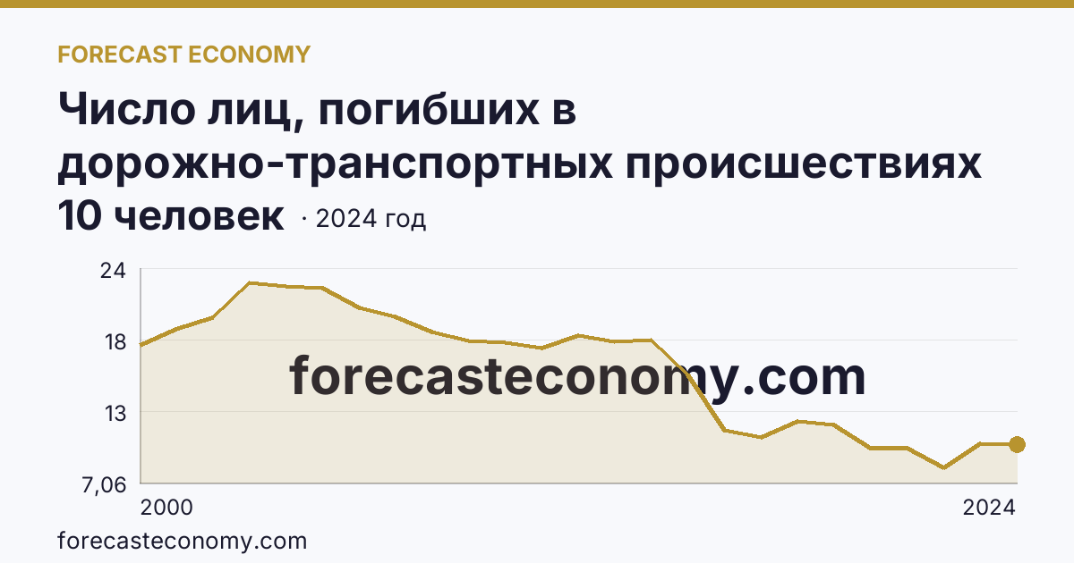 Число лиц, погибших в дорожно-транспортных происшествиях на 100000 человек населения — Челябинская область: график динамики 2000–2024, последнее значение 10 человек