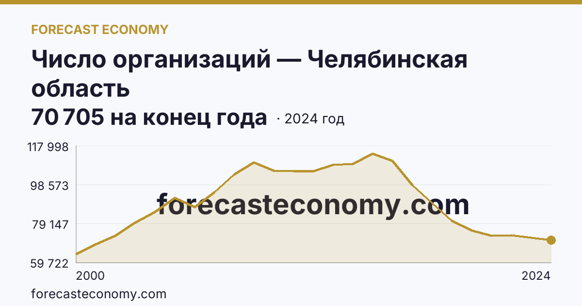 Число организаций — Челябинская область: график динамики 2000–2024, последнее значение 70 705 на конец года