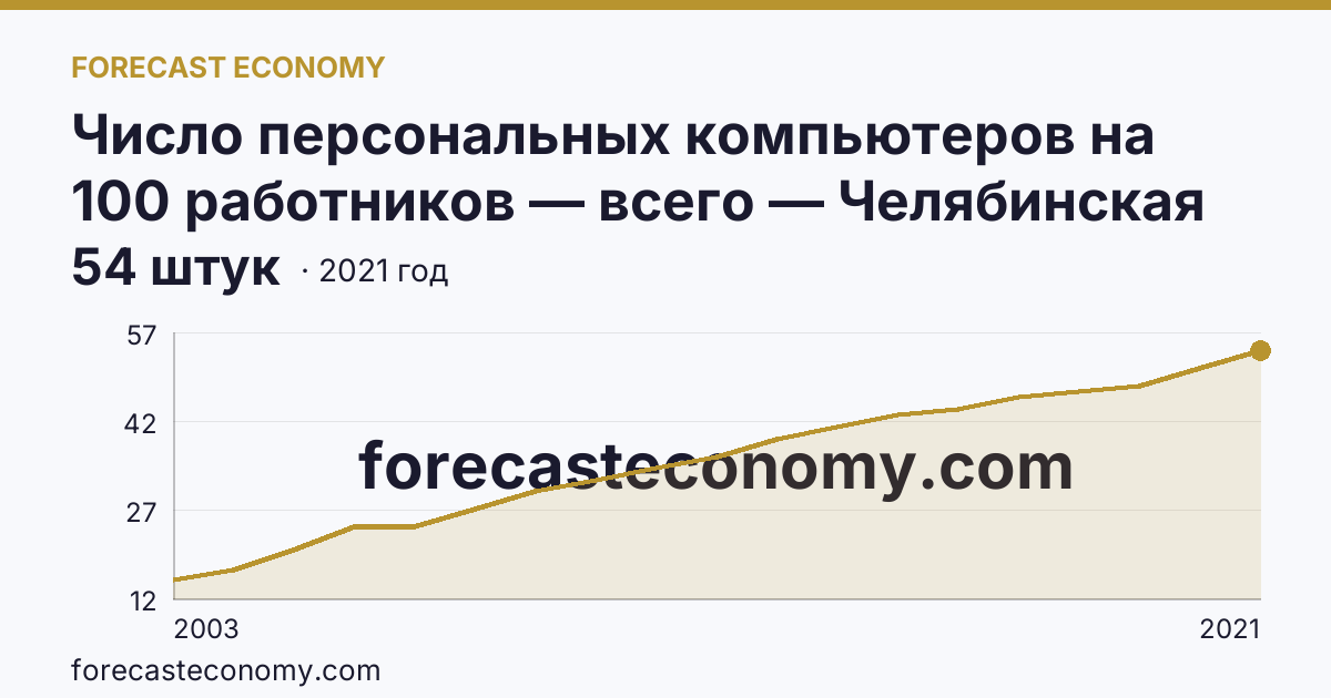 Число персональных компьютеров на 100 работников — всего — Челябинская область: график динамики 2003–2021, последнее значение 54 штук