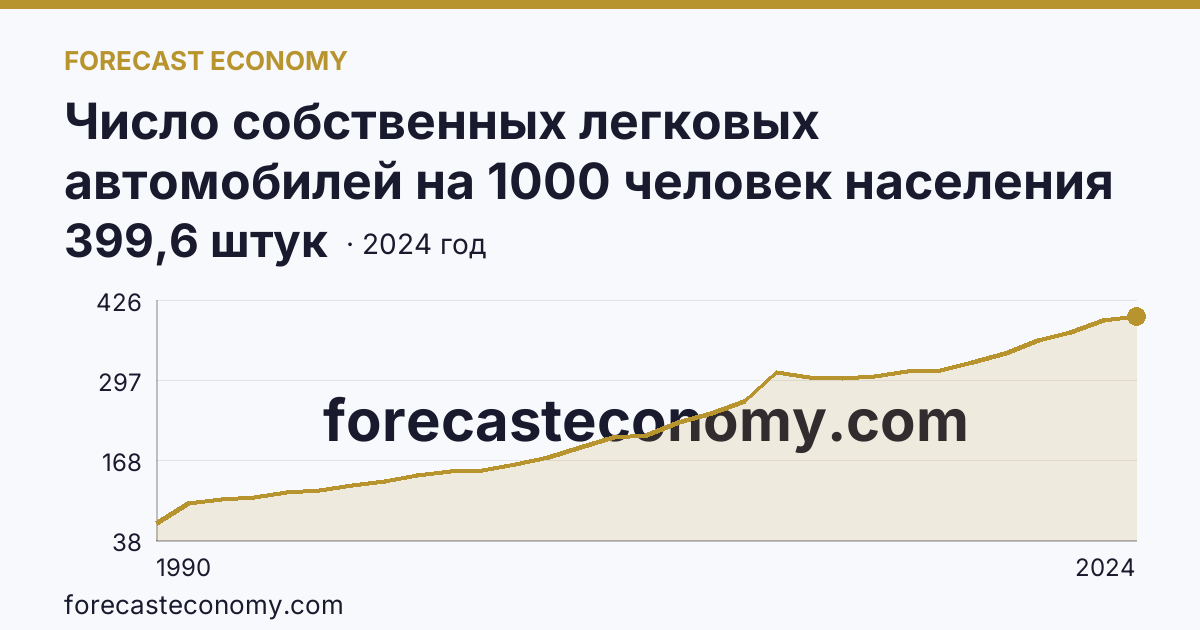 Число собственных легковых автомобилей на 1000 человек населения — Челябинская область: график динамики 1990–2024, последнее значение 399,6 штук
