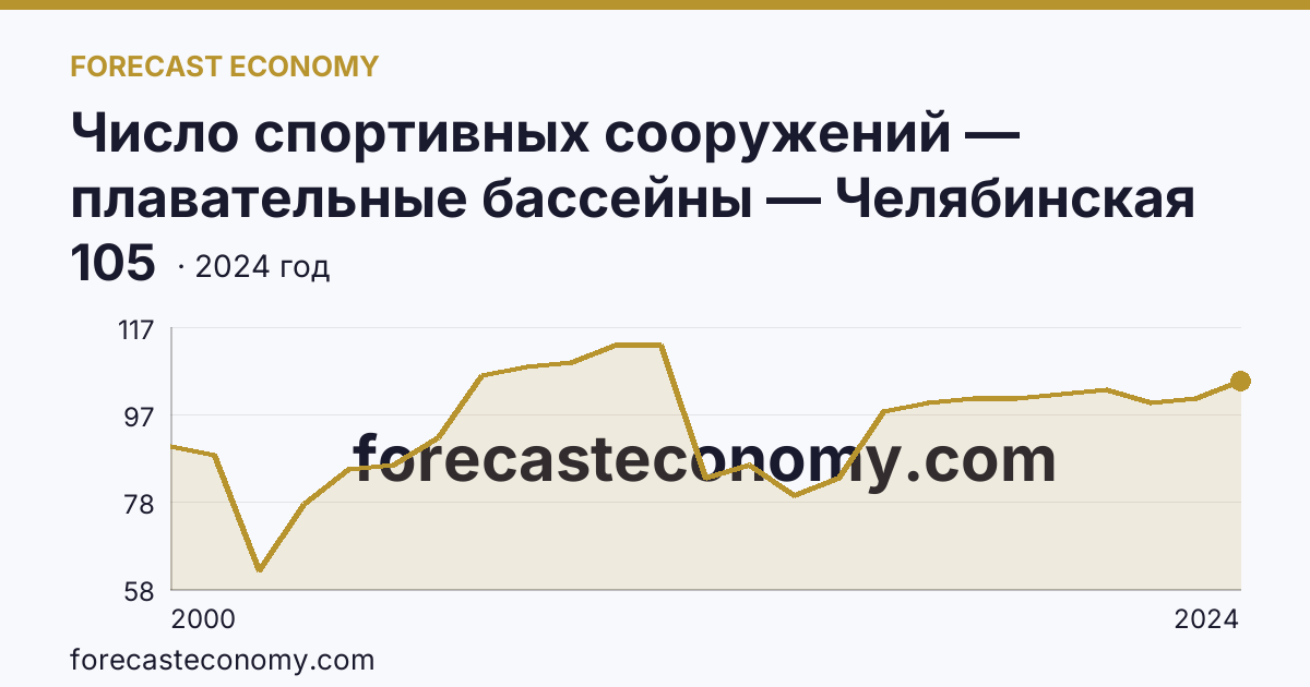 Число спортивных сооружений — плавательные бассейны — Челябинская область: график динамики 2000–2024, последнее значение 105