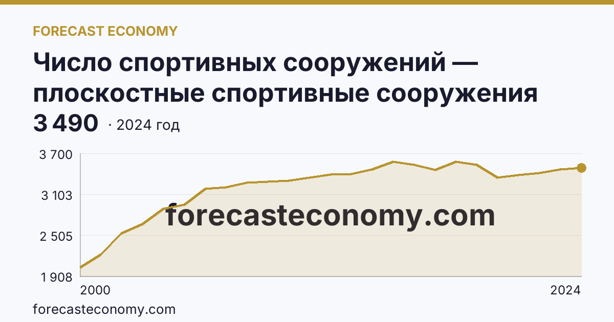 Число спортивных сооружений — плоскостные спортивные сооружения (площадки и поля) — Челябинская область: график динамики 2000–2024, последнее значение 3 490