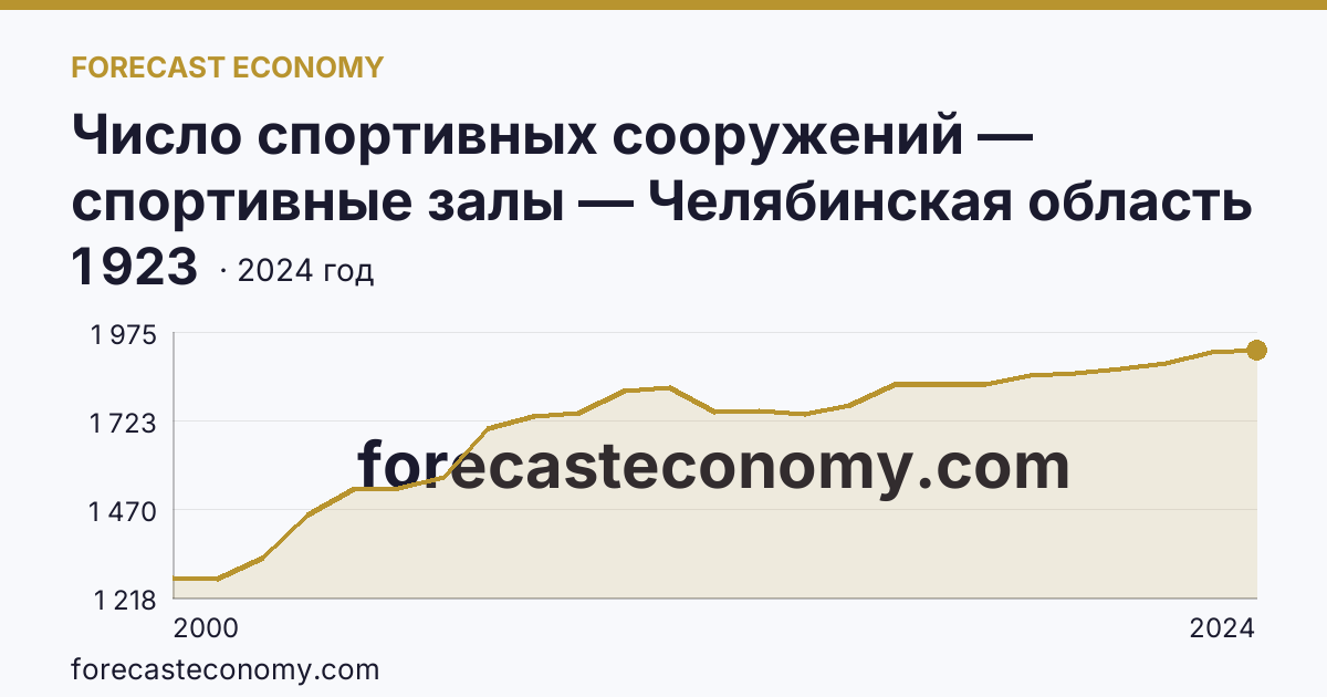 Число спортивных сооружений — спортивные залы — Челябинская область: график динамики 2000–2024, последнее значение 1 923