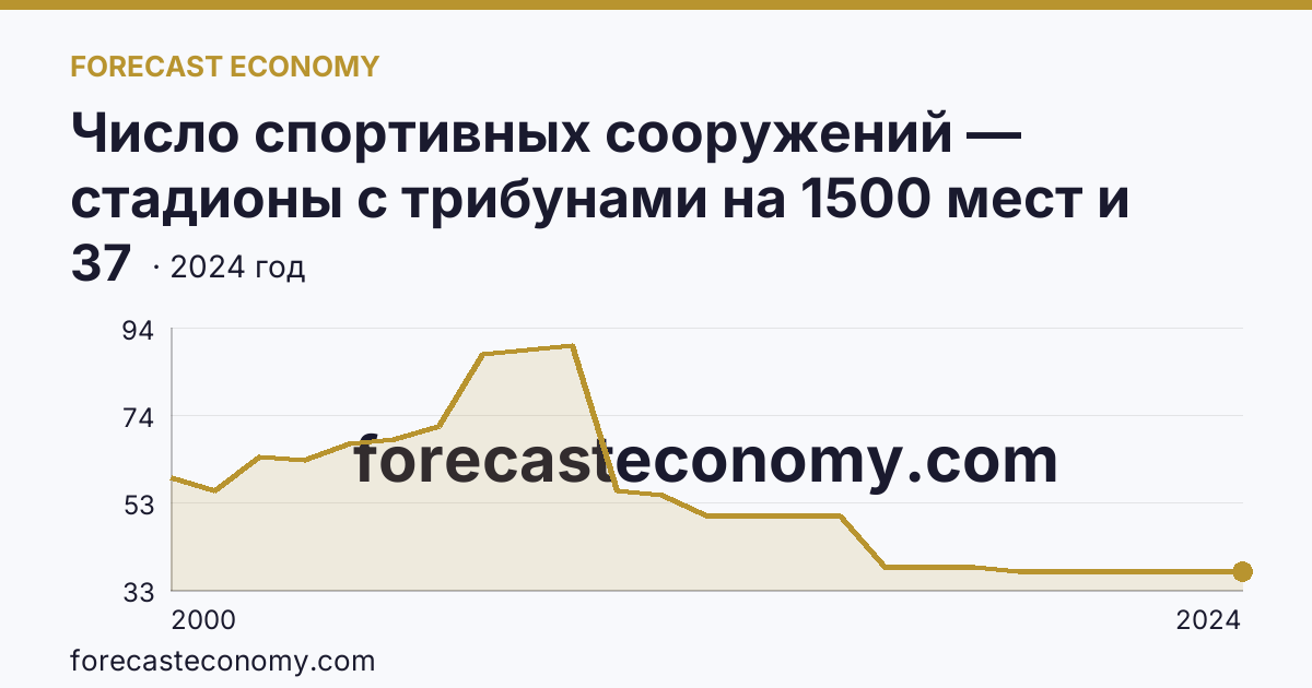 Число спортивных сооружений — стадионы с трибунами на 1500 мест и более — Челябинская область: график динамики 2000–2024, последнее значение 37