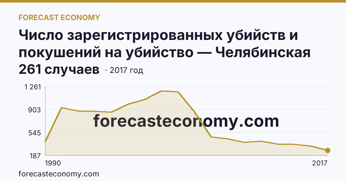 Число зарегистрированных убийств и покушений на убийство — Челябинская область: график динамики 1990–2017, последнее значение 261 случаев