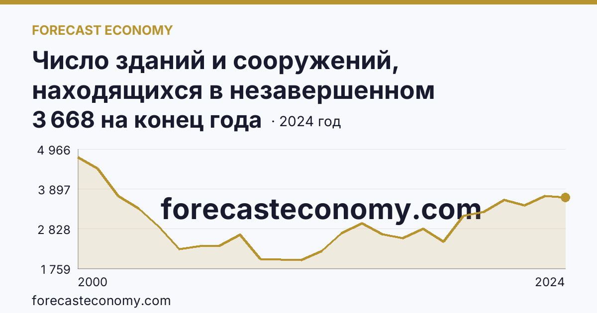 Число зданий и сооружений, находящихся в незавершенном строительстве — Челябинская область: график динамики 2000–2024, последнее значение 3 668 на конец года