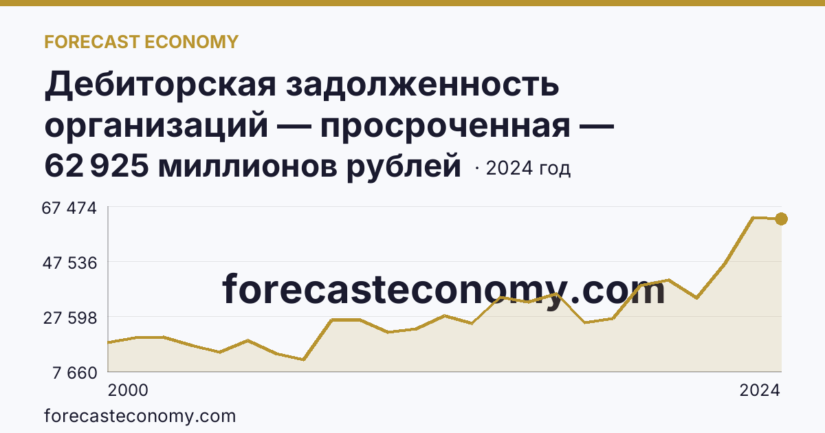 Дебиторская задолженность организаций — просроченная — Челябинская область: график динамики 2000–2024, последнее значение 62 925 миллионов рублей