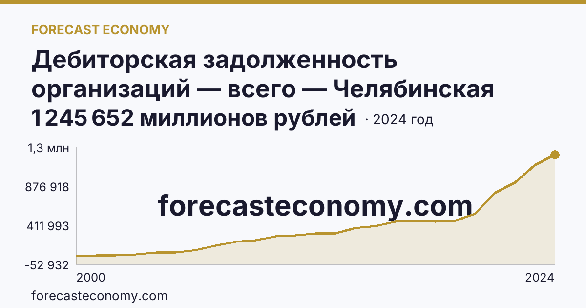 Дебиторская задолженность организаций — всего — Челябинская область: график динамики 2000–2024, последнее значение 1 245 652 миллионов рублей