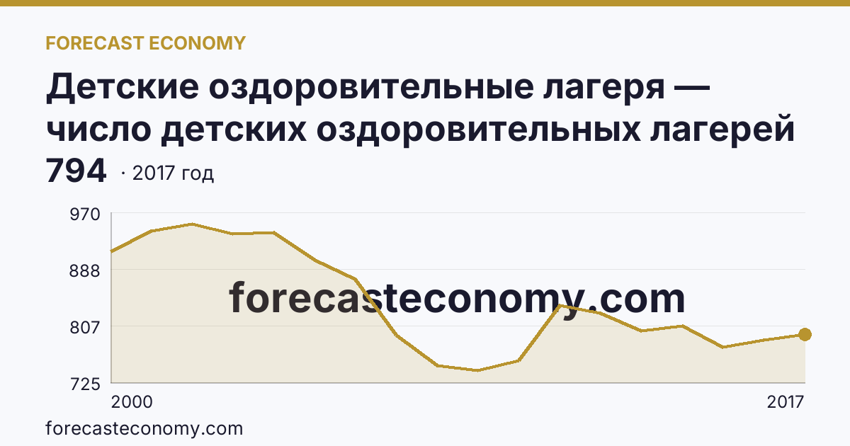 Детские оздоровительные лагеря — число детских оздоровительных лагерей в 2000-2017 гг — Челябинская область: график динамики 2000–2017, последнее значение 794