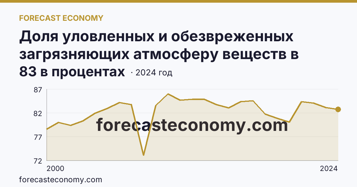 Доля уловленных и обезвреженных загрязняющих атмосферу веществ в общем количестве отходящих загрязняющих веществ от стационарных источников — Челябинская область: график динамики 2000–2024, последнее значение 83 в процентах