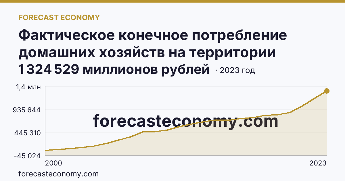 Фактическое конечное потребление домашних хозяйств на территории субъектов Российской Федерации — расходы домашних хозяйств — Челябинская область: график динамики 2000–2023, последнее значение 1 324 529 миллионов рублей