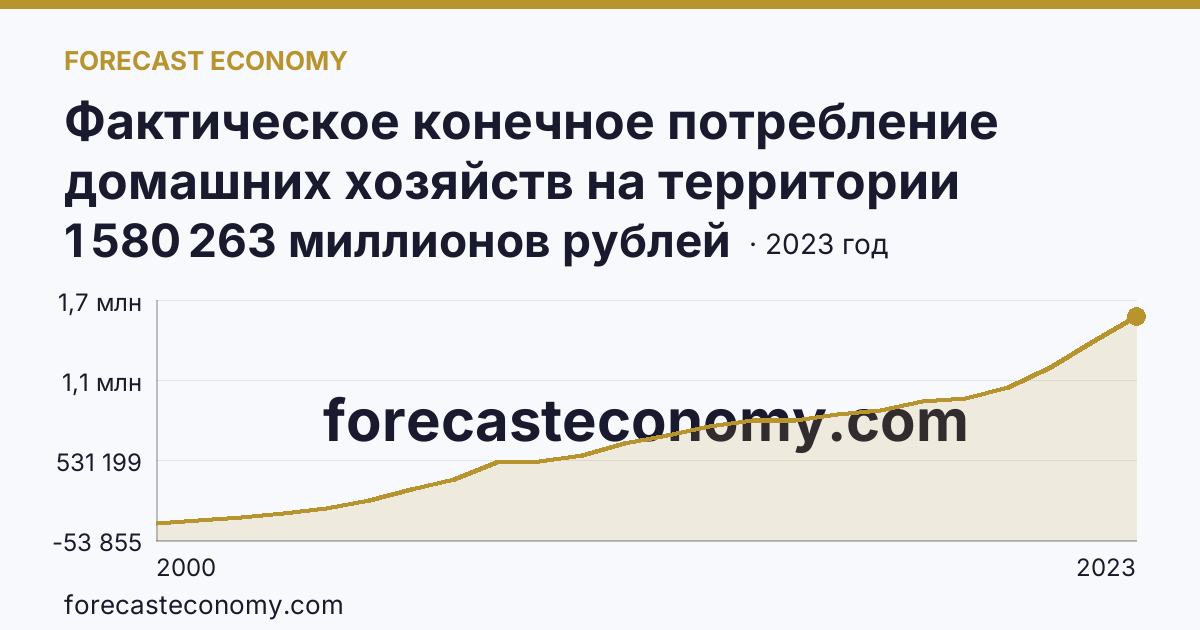 Фактическое конечное потребление домашних хозяйств на территории субъектов Российской Федерации — всего — Челябинская область: график динамики 2000–2023, последнее значение 1 580 263 миллионов рублей