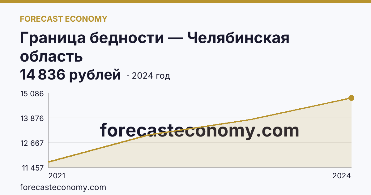Граница бедности — Челябинская область: график динамики 2021–2024, последнее значение 14 836 рублей