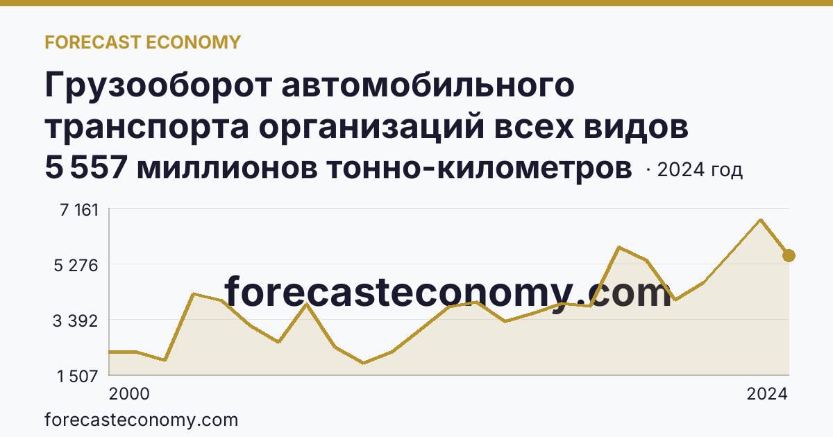 Грузооборот автомобильного транспорта организаций всех видов деятельности — Челябинская область: график динамики 2000–2024, последнее значение 5 557 миллионов тонно-километров