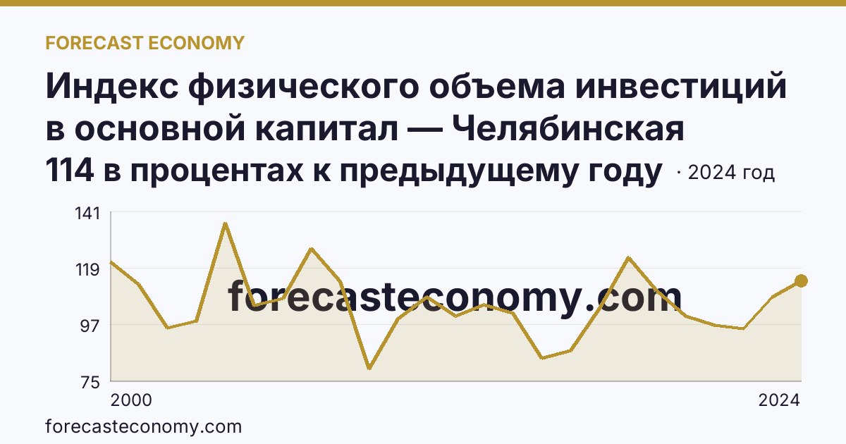 Индекс физического объема инвестиций в основной капитал — Челябинская область: график динамики 2000–2024, последнее значение 114 в процентах к предыдущему году