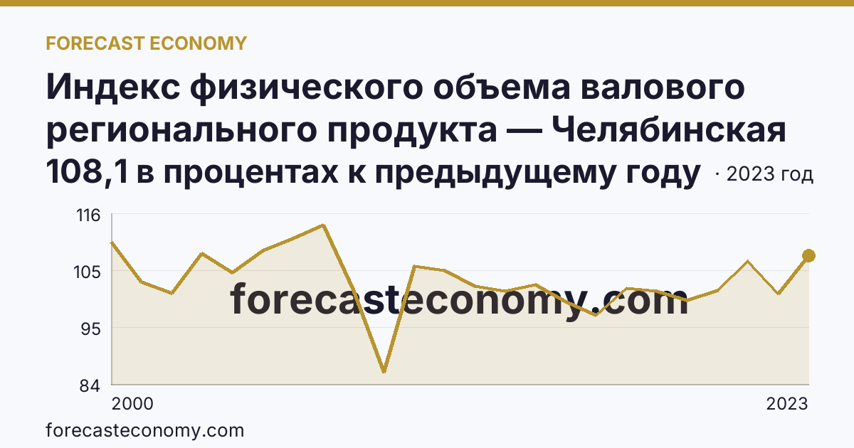 Индекс физического объема валового регионального продукта — Челябинская область: график динамики 2000–2023, последнее значение 108,1 в процентах к предыдущему году