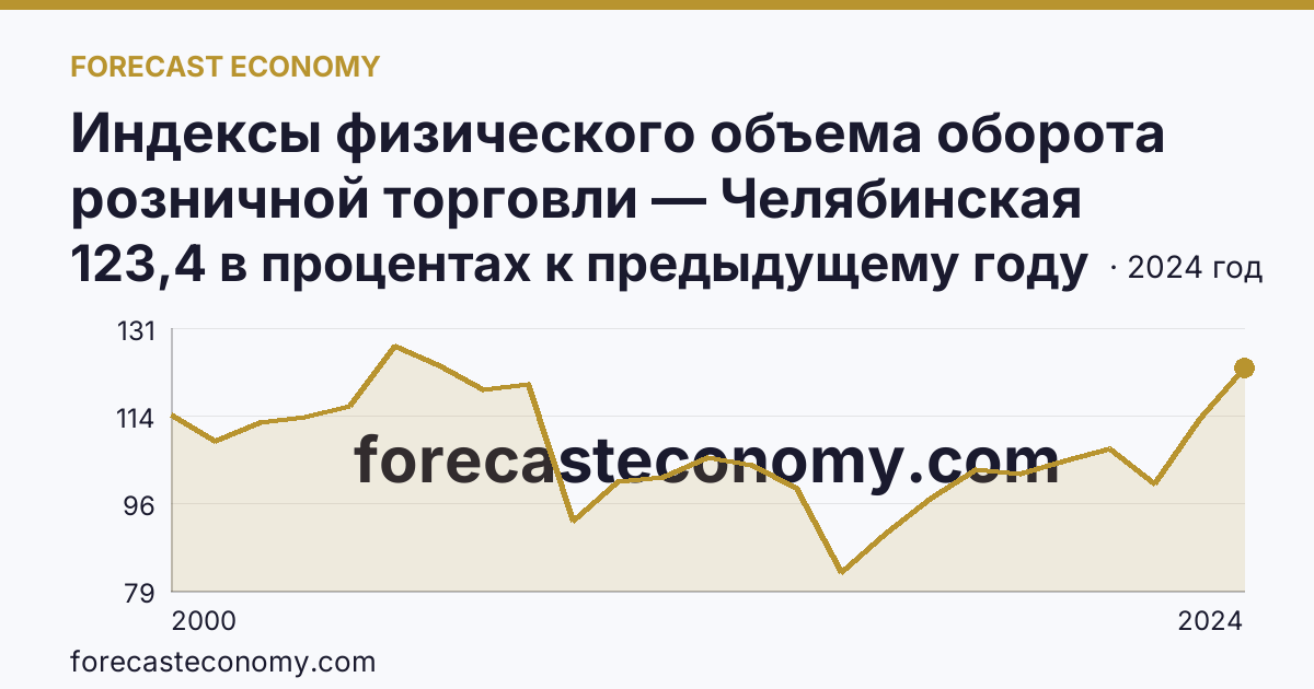 Индексы физического объема оборота розничной торговли — Челябинская область: график динамики 2000–2024, последнее значение 123,4 в процентах к предыдущему году