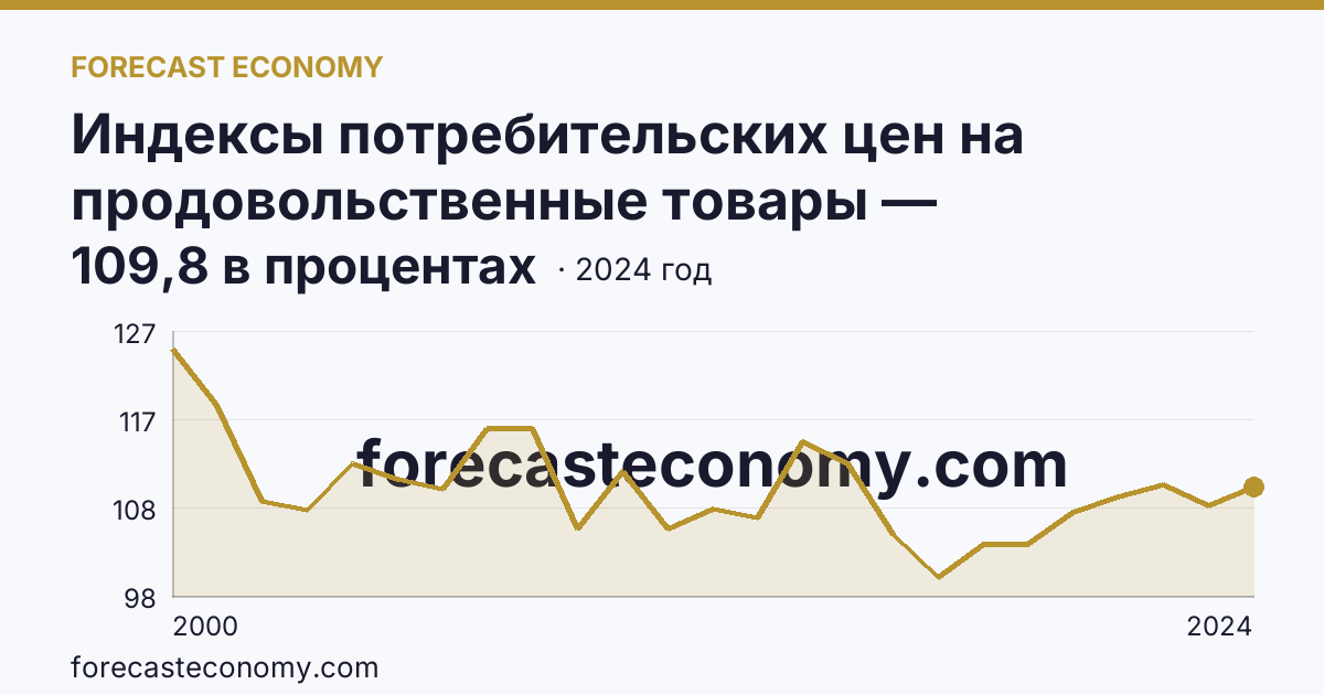 Индексы потребительских цен на продовольственные товары — Челябинская область: график динамики 2000–2024, последнее значение 109,8 в процентах