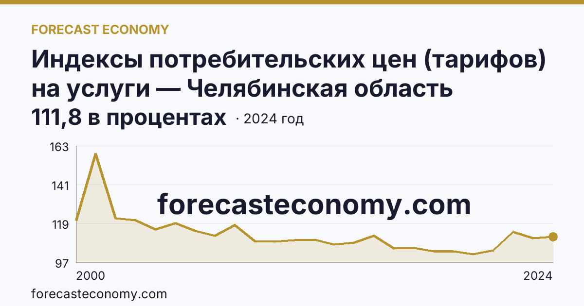 Индексы потребительских цен (тарифов) на услуги — Челябинская область: график динамики 2000–2024, последнее значение 111,8 в процентах
