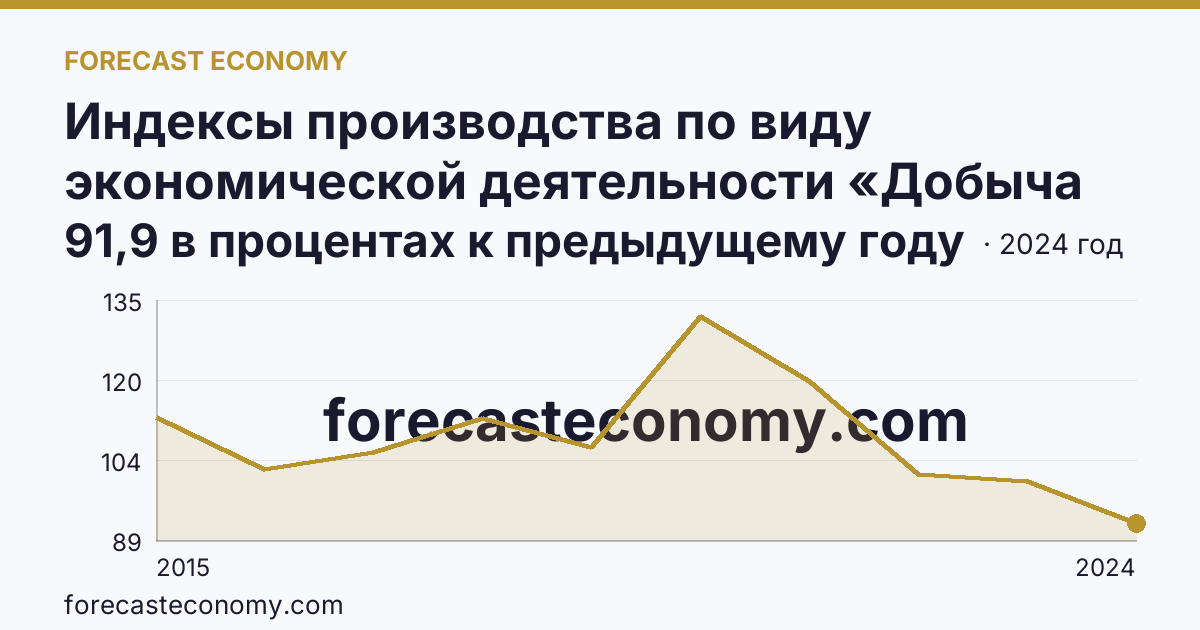 Индексы производства по виду экономической деятельности «Добыча полезных ископаемых» — в соответствии с ОКВЭД2 — Челябинская область: график динамики 2015–2024, последнее значение 91,9 в процентах к предыдущему году