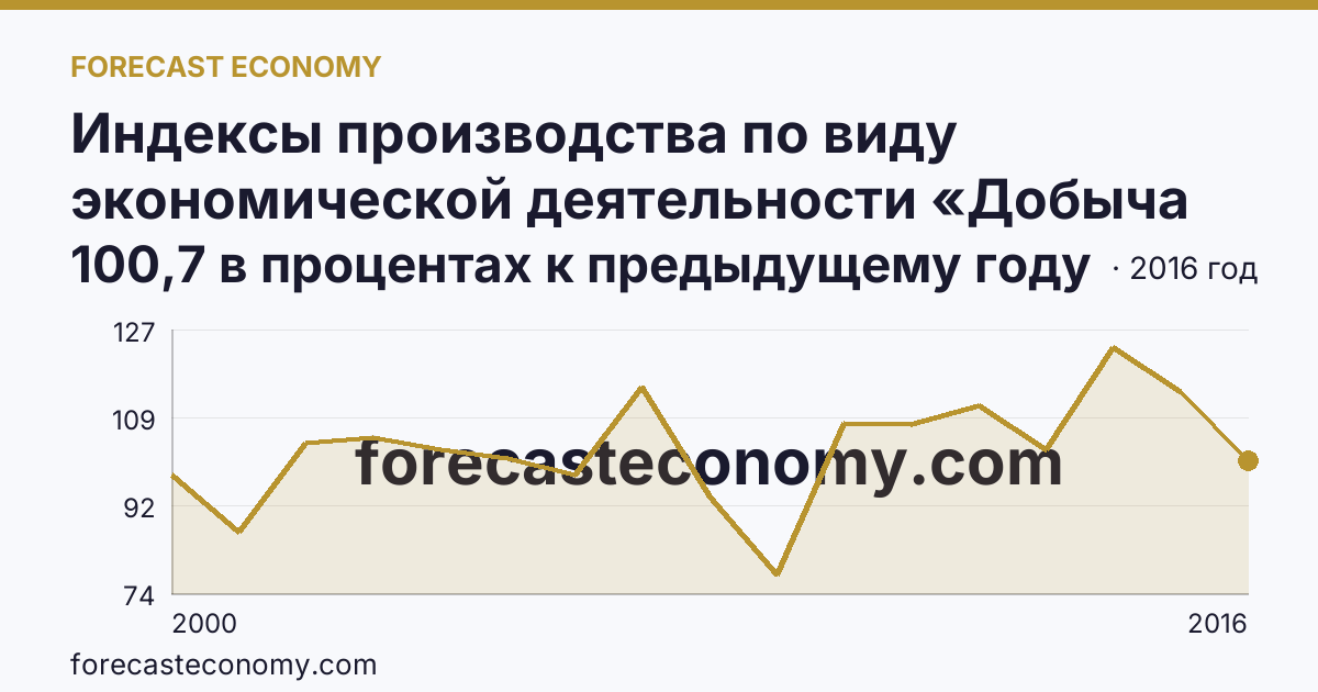 Индексы производства по виду экономической деятельности «Добыча полезных ископаемых» — в соответствии с ОКВЭД (2000-2016 гг.) — Челябинская область: график динамики 2000–2016, последнее значение 100,7 в процентах к предыдущему году