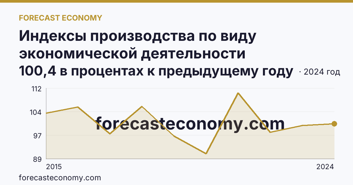 Индексы производства по виду экономической деятельности «Обеспечение электрической энергией, газом и паром; кондиционирование воздуха» в соответствии с ОКВЭД2 — Челябинская область: график динамики 2015–2024, последнее значение 100,4 в процентах к предыдущему году