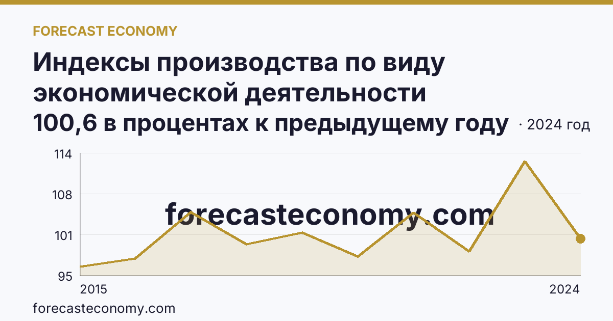 Индексы производства по виду экономической деятельности «Обрабатывающие производства» — в соответствии с ОКВЭД2 — Челябинская область: график динамики 2015–2024, последнее значение 100,6 в процентах к предыдущему году