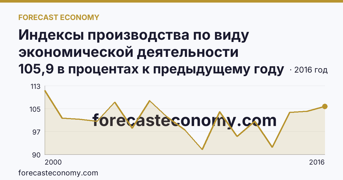 Индексы производства по виду экономической деятельности «Производство и распределение электроэнергии, газа и воды» в соответствии с ОКВЭД (2000-2016 гг.) — Челябинская область: график динамики 2000–2016, последнее значение 105,9 в процентах к предыдущему году