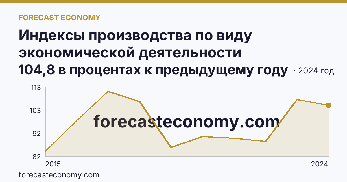 Индексы производства по виду экономической деятельности «Водоснабжение; водоотведение, организация сбора и утилизации отходов, деятельность по ликвидации загрязнений» в соответствии с ОКВЭД2 — Челябинская область: график динамики 2015–2024, последнее значение 104,8 в процентах к предыдущему году