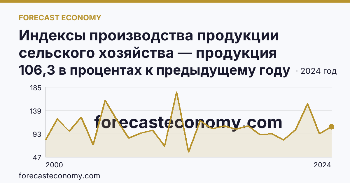 Индексы производства продукции сельского хозяйства — продукция растениеводства — Челябинская область: график динамики 2000–2024, последнее значение 106,3 в процентах к предыдущему году