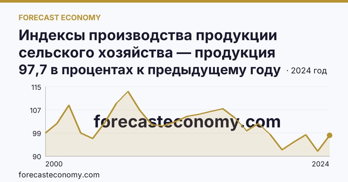 Индексы производства продукции сельского хозяйства — продукция животноводства — Челябинская область: график динамики 2000–2024, последнее значение 97,7 в процентах к предыдущему году