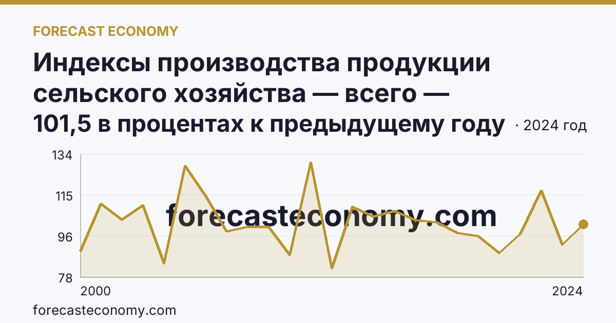 Индексы производства продукции сельского хозяйства — всего — Челябинская область: график динамики 2000–2024, последнее значение 101,5 в процентах к предыдущему году