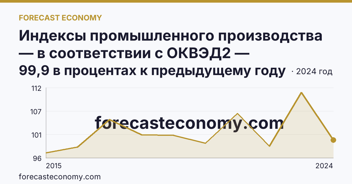Индексы промышленного производства — в соответствии с ОКВЭД2 — Челябинская область: график динамики 2015–2024, последнее значение 99,9 в процентах к предыдущему году