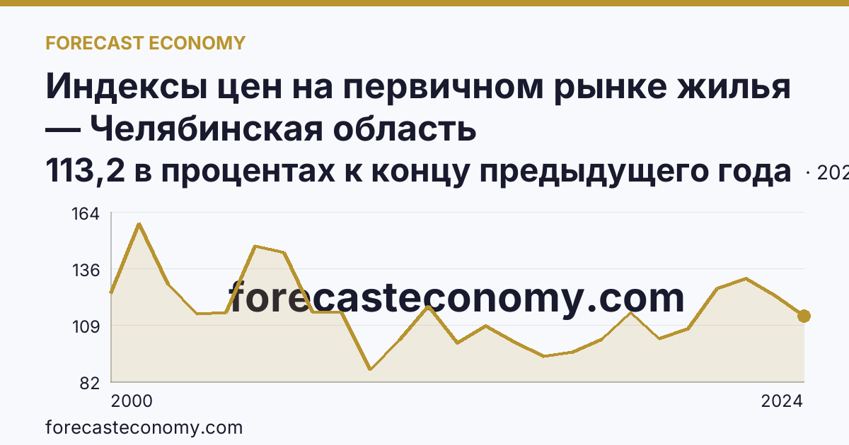 Индексы цен на первичном рынке жилья — Челябинская область: график динамики 2000–2024, последнее значение 113,2 в процентах к концу предыдущего года