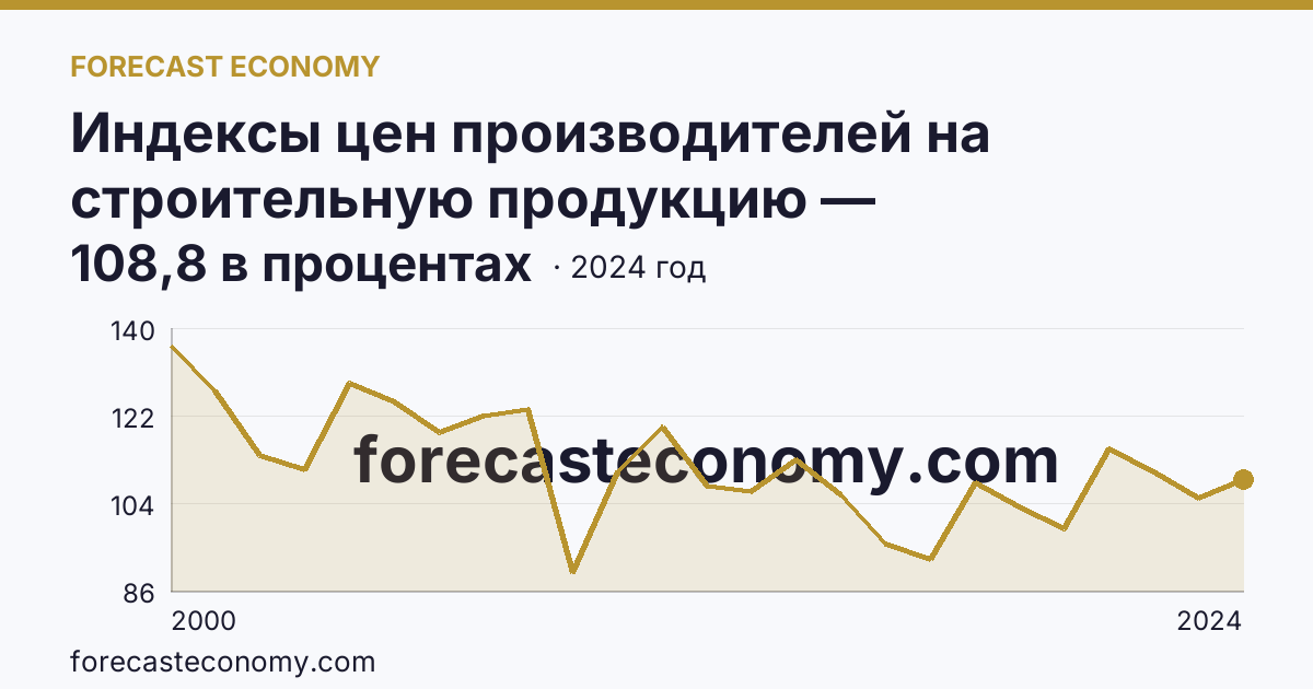Индексы цен производителей на строительную продукцию — Челябинская область: график динамики 2000–2024, последнее значение 108,8 в процентах