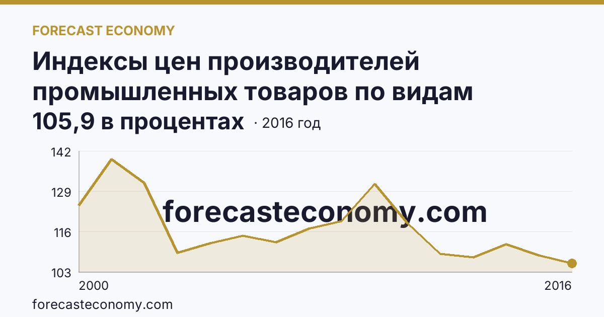 Индексы цен производителей промышленных товаров по видам экономической деятельности — производство и распределение электроэнергии, газа и воды в соответствии с ОКВЭД в 2000-2016 гг — Челябинская область: график динамики 2000–2016, последнее значение 105,9 в процентах