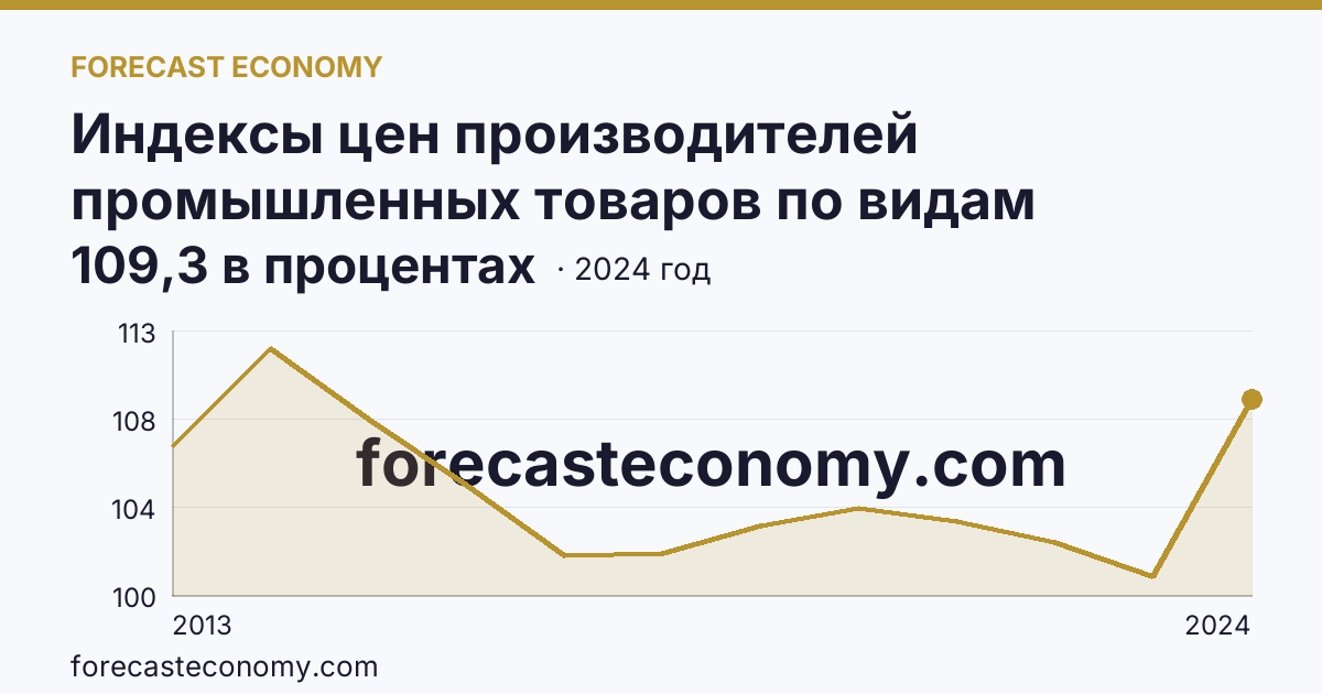 Индексы цен производителей промышленных товаров по видам экономической деятельности — обеспечение электрической энергией, газом и паром; кондиционирование воздуха — Челябинская область: график динамики 2013–2024, последнее значение 109,3 в процентах