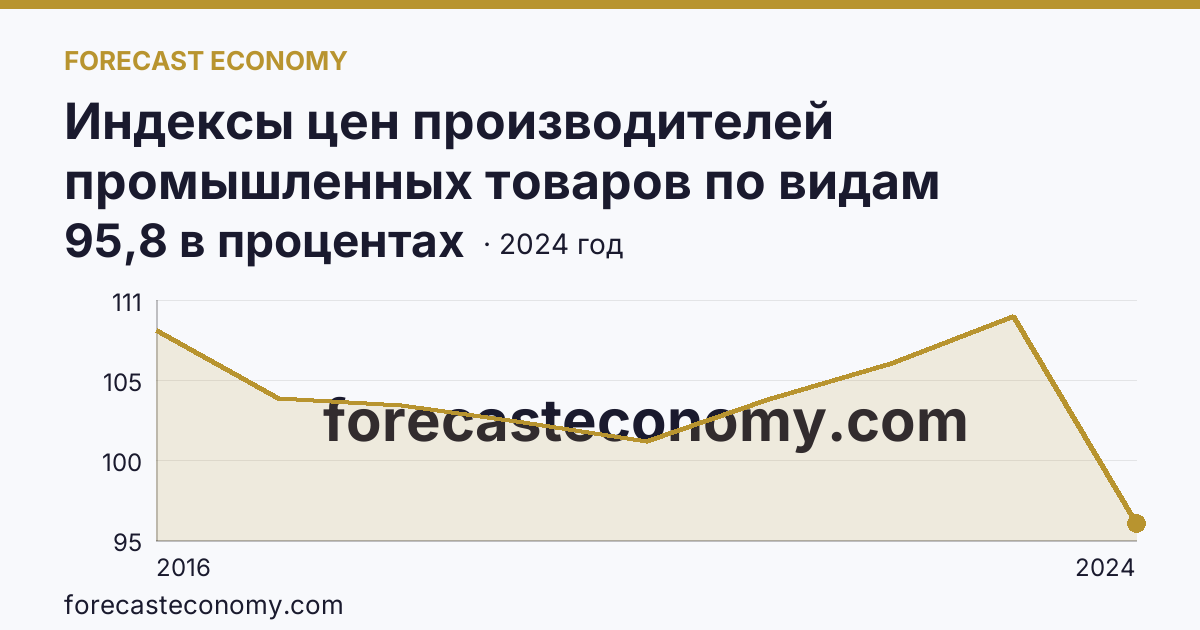 Индексы цен производителей промышленных товаров по видам экономической деятельности — водоснабжение; водоотведение, организация сбора и утилизации отходов, деятельность по ликвидации загрязнений — Челябинская область: график динамики 2016–2024, последнее значение 95,8 в процентах