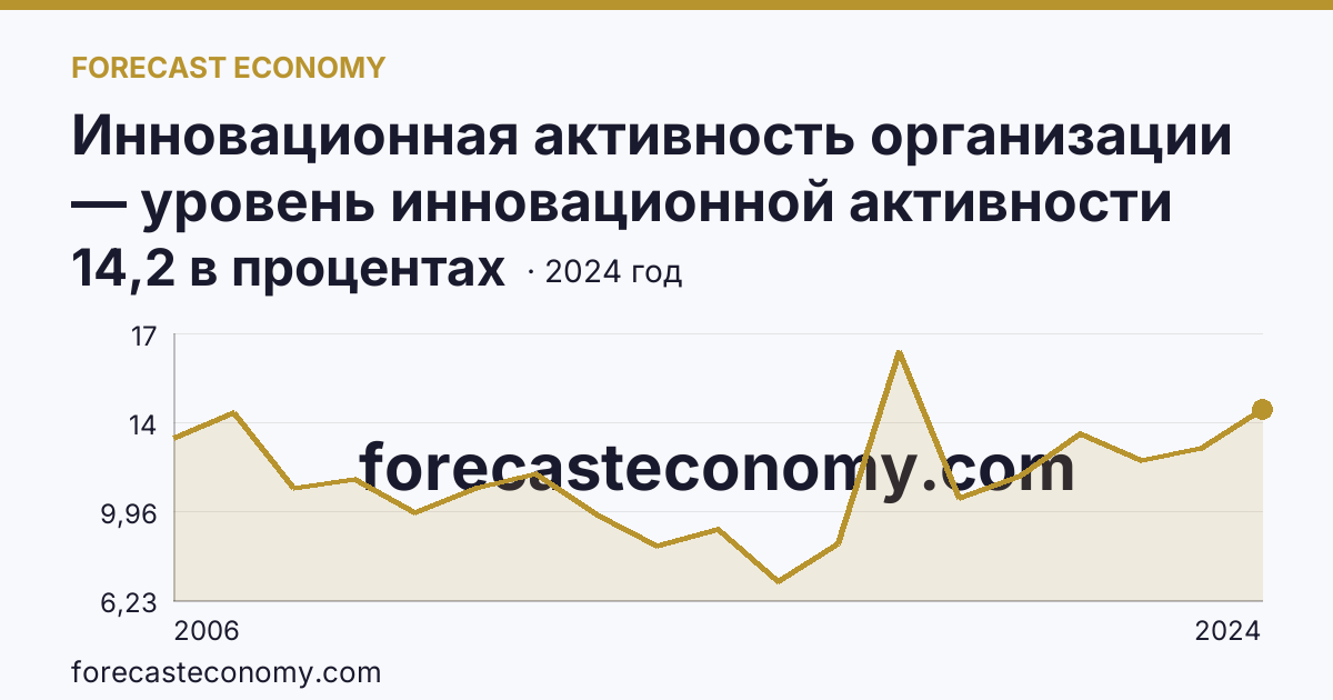 Инновационная активность организации — уровень инновационной активности организаций — Челябинская область: график динамики 2006–2024, последнее значение 14,2 в процентах