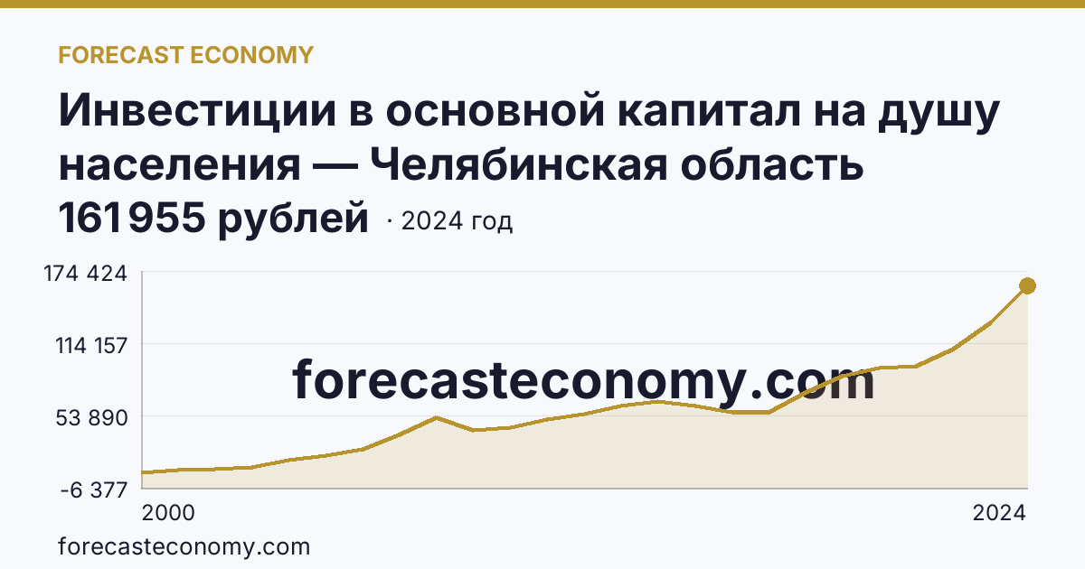 Инвестиции в основной капитал на душу населения — Челябинская область: график динамики 2000–2024, последнее значение 161 955 рублей