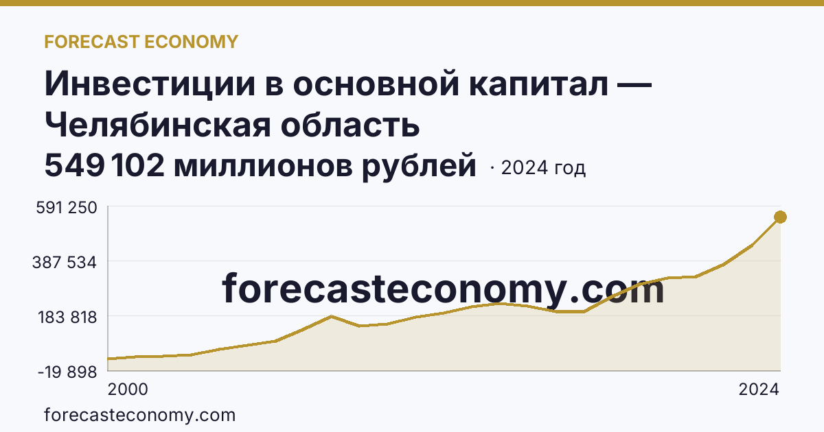 Инвестиции в основной капитал — Челябинская область: график динамики 2000–2024, последнее значение 549 102 миллионов рублей