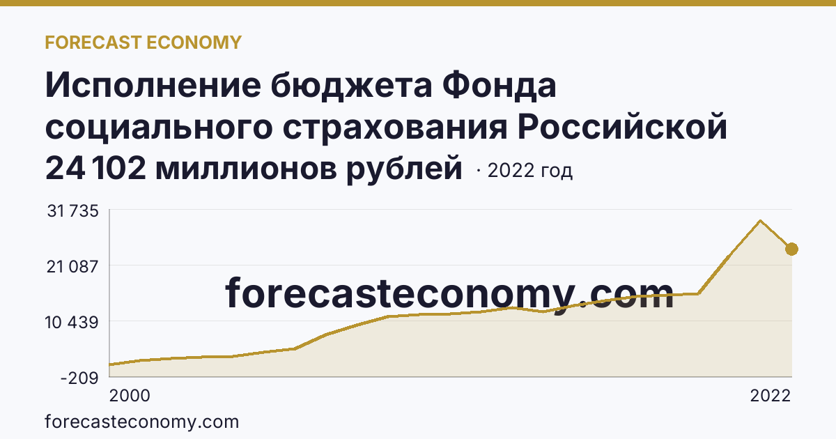 Исполнение бюджета Фонда социального страхования Российской Федерации в 2000 - 2022 гг — расходование — Челябинская область: график динамики 2000–2022, последнее значение 24 102 миллионов рублей