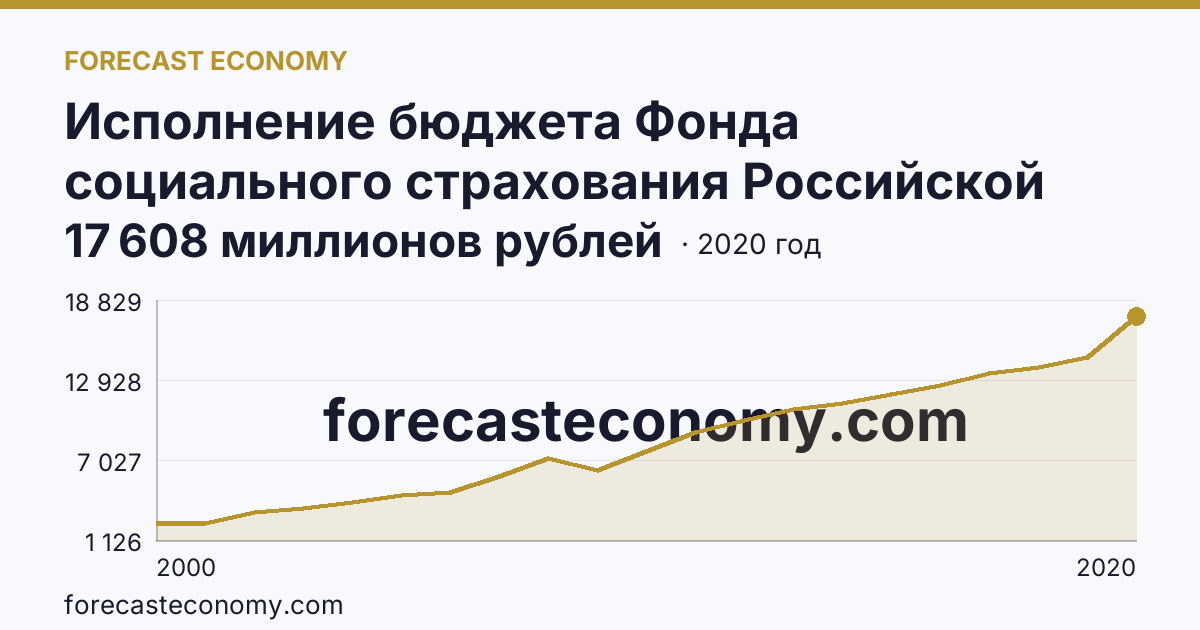 Исполнение бюджета Фонда социального страхования Российской Федерации в 2000 - 2022 гг — поступление — Челябинская область: график динамики 2000–2020, последнее значение 17 608 миллионов рублей