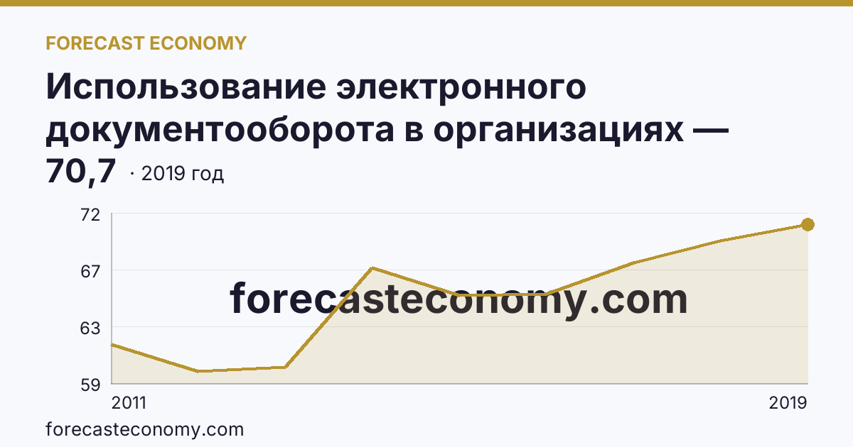 Использование электронного документооборота в организациях — организации, использовавшие системы электронного документооборота в 2011-2019 гг — Челябинская область: график динамики 2011–2019, последнее значение 70,7