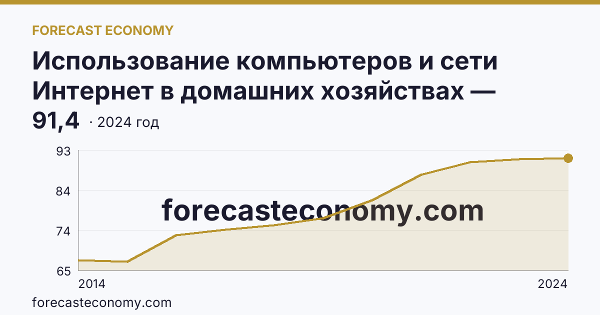 Использование компьютеров и сети Интернет в домашних хозяйствах — удельный вес домашних хозяйств, имевших доступ к сети Интернет — Челябинская область: график динамики 2014–2024, последнее значение 91,4