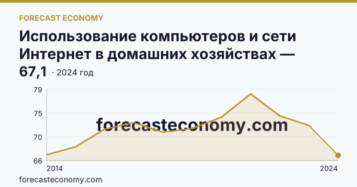 Использование компьютеров и сети Интернет в домашних хозяйствах — удельный вес домашних хозяйств, имевших компьютер — Челябинская область: график динамики 2014–2024, последнее значение 67,1