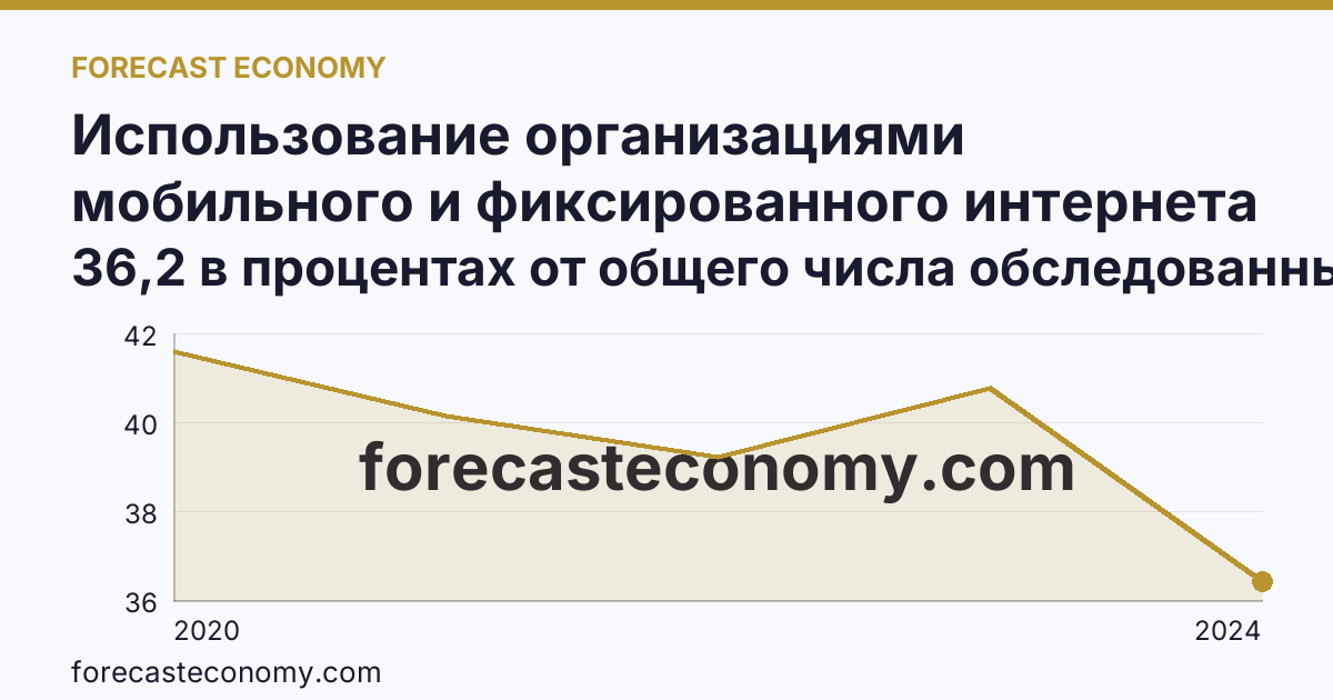 Использование организациями мобильного и фиксированного интернета — Челябинская область: график динамики 2020–2024, последнее значение 36,2 в процентах от общего числа обследованных организаций
