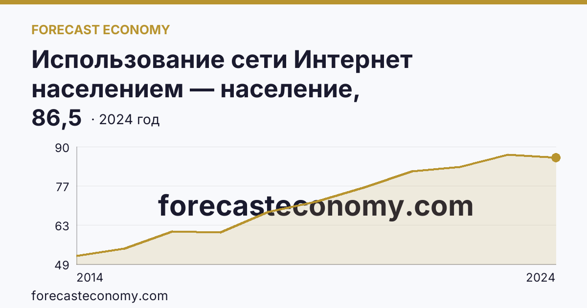Использование сети Интернет населением — население, использовавшее сеть Интернет каждый день или почти каждый день — Челябинская область: график динамики 2014–2024, последнее значение 86,5