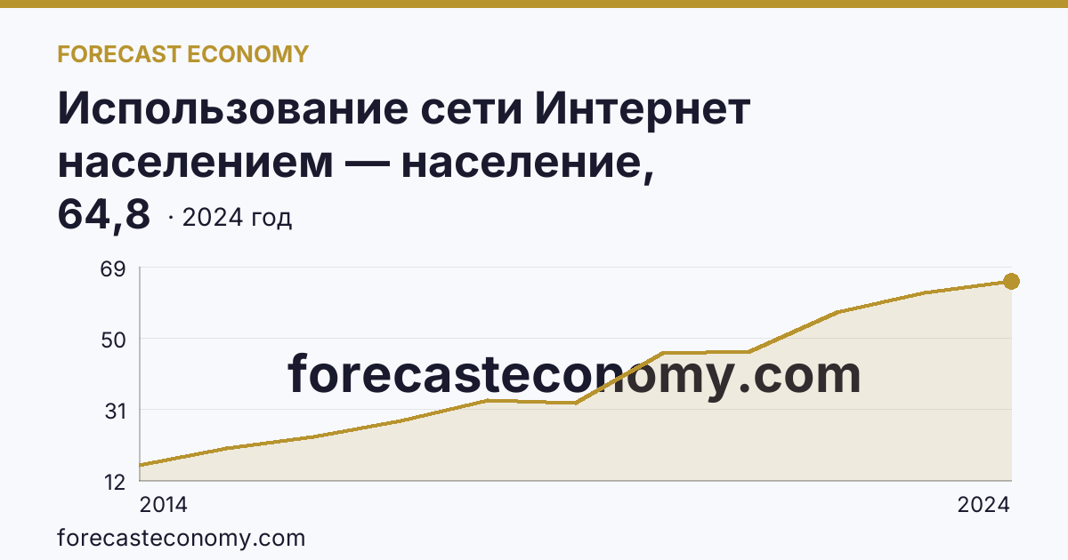 Использование сети Интернет населением — население, использовавшее сеть Интернет для заказа товаров (услуг) — Челябинская область: график динамики 2014–2024, последнее значение 64,8