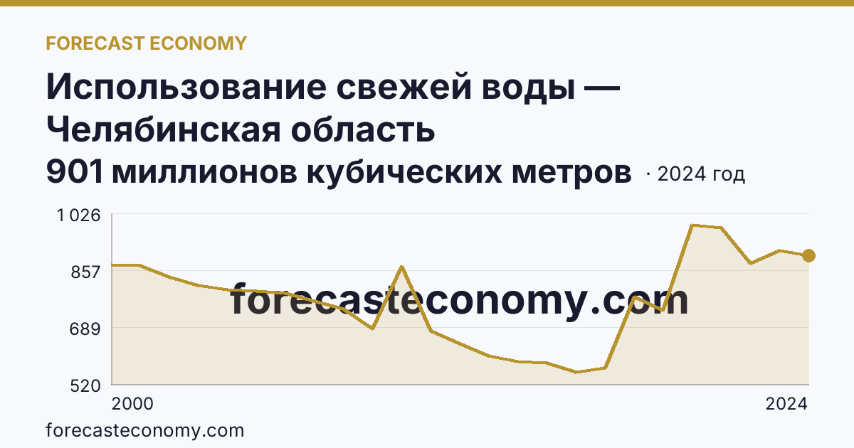 Использование свежей воды — Челябинская область: график динамики 2000–2024, последнее значение 901 миллионов кубических метров